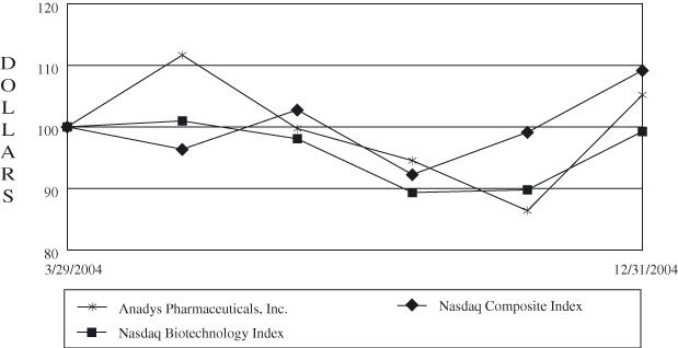 (PERFORMANCE GRAPH)